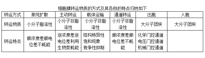 细胞膜物质转运方式比较.png